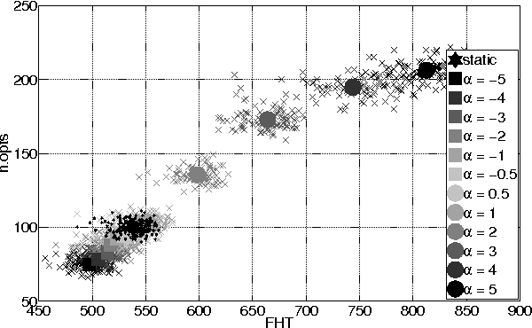 Figure 4 for Influence of Topological Features on Spatially-Structured Evolutionary Algorithms Dynamics