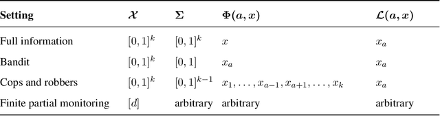 Figure 1 for An Information-Theoretic Approach to Minimax Regret in Partial Monitoring