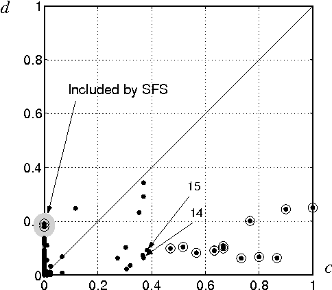 Figure 3 for Pre-Selection of Independent Binary Features: An Application to Diagnosing Scrapie in Sheep