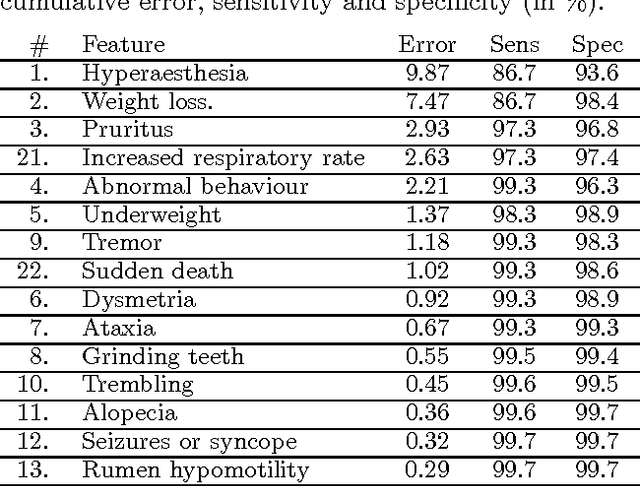 Figure 2 for Pre-Selection of Independent Binary Features: An Application to Diagnosing Scrapie in Sheep