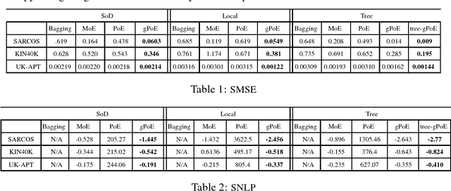 Figure 1 for Generalized Product of Experts for Automatic and Principled Fusion of Gaussian Process Predictions