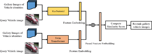Figure 1 for Enhanced Vehicle Re-identification for ITS: A Feature Fusion approach using Deep Learning