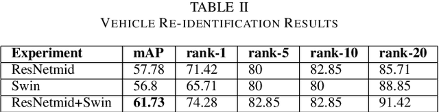 Figure 4 for Enhanced Vehicle Re-identification for ITS: A Feature Fusion approach using Deep Learning