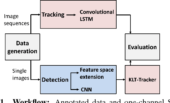 Figure 1 for Ocean Eddy Identification and Tracking using Neural Networks