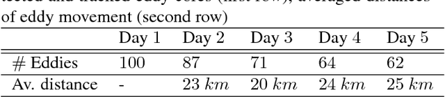 Figure 2 for Ocean Eddy Identification and Tracking using Neural Networks