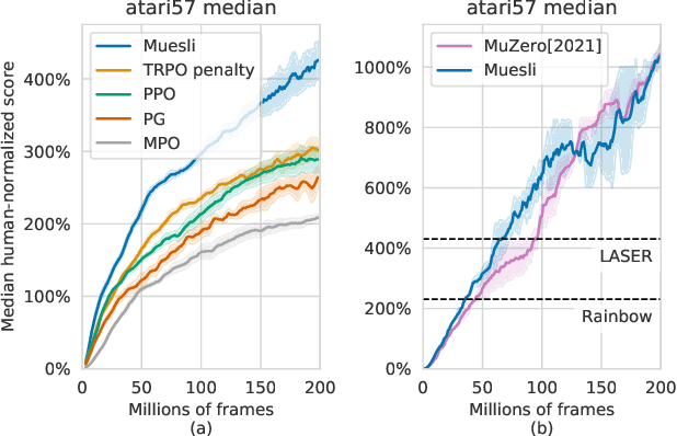 Figure 1 for Muesli: Combining Improvements in Policy Optimization