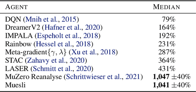 Figure 3 for Muesli: Combining Improvements in Policy Optimization