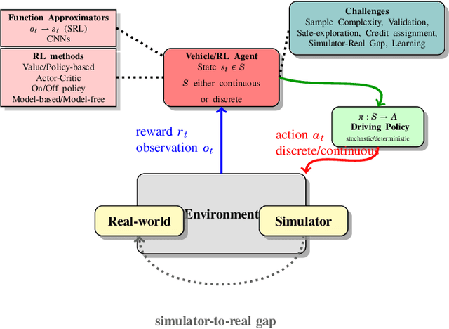 Figure 2 for Deep Reinforcement Learning for Autonomous Driving: A Survey