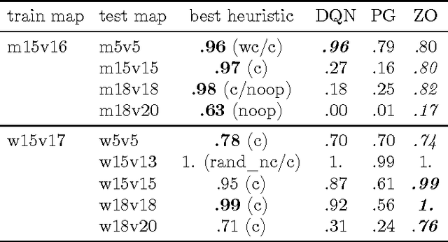 Figure 3 for Episodic Exploration for Deep Deterministic Policies: An Application to StarCraft Micromanagement Tasks
