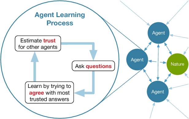Figure 1 for Agreement-based Learning