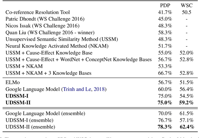 Figure 3 for Unsupervised Deep Structured Semantic Models for Commonsense Reasoning