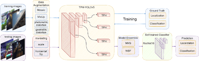 Figure 3 for TPH-YOLOv5: Improved YOLOv5 Based on Transformer Prediction Head for Object Detection on Drone-captured Scenarios