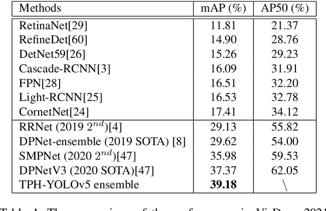 Figure 2 for TPH-YOLOv5: Improved YOLOv5 Based on Transformer Prediction Head for Object Detection on Drone-captured Scenarios