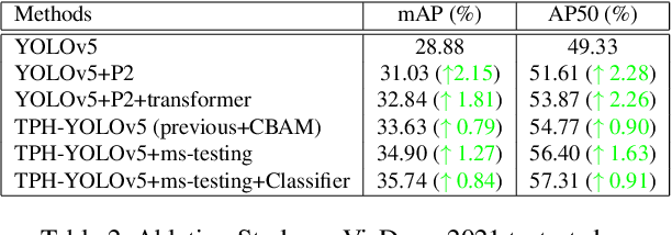 Figure 4 for TPH-YOLOv5: Improved YOLOv5 Based on Transformer Prediction Head for Object Detection on Drone-captured Scenarios