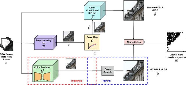 Figure 3 for Transform your Smartphone into a DSLR Camera: Learning the ISP in the Wild