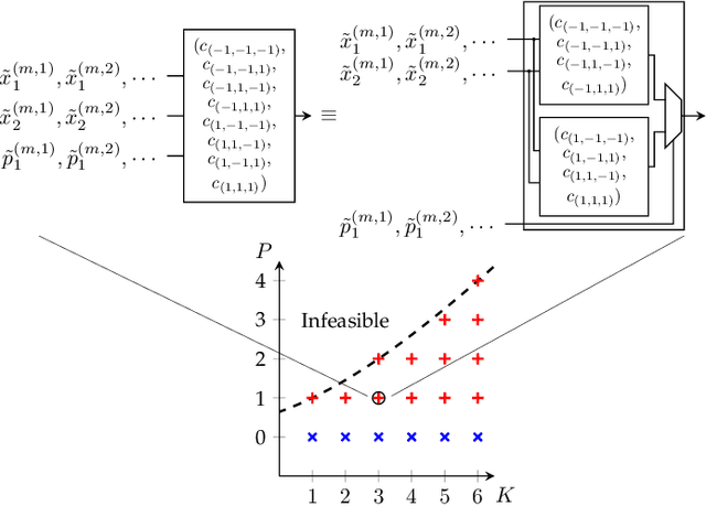 Figure 4 for LUTNet: Learning FPGA Configurations for Highly Efficient Neural Network Inference