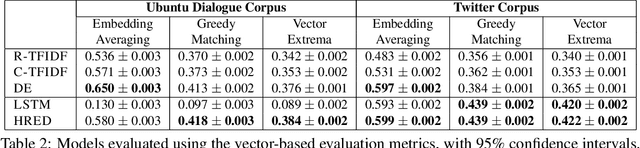 Figure 3 for How NOT To Evaluate Your Dialogue System: An Empirical Study of Unsupervised Evaluation Metrics for Dialogue Response Generation