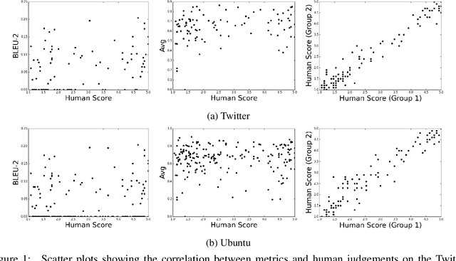 Figure 2 for How NOT To Evaluate Your Dialogue System: An Empirical Study of Unsupervised Evaluation Metrics for Dialogue Response Generation