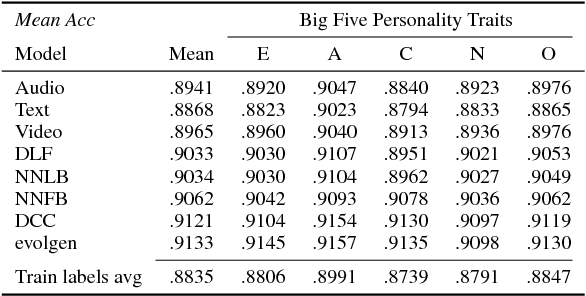 Figure 4 for Investigating Audio, Visual, and Text Fusion Methods for End-to-End Automatic Personality Prediction