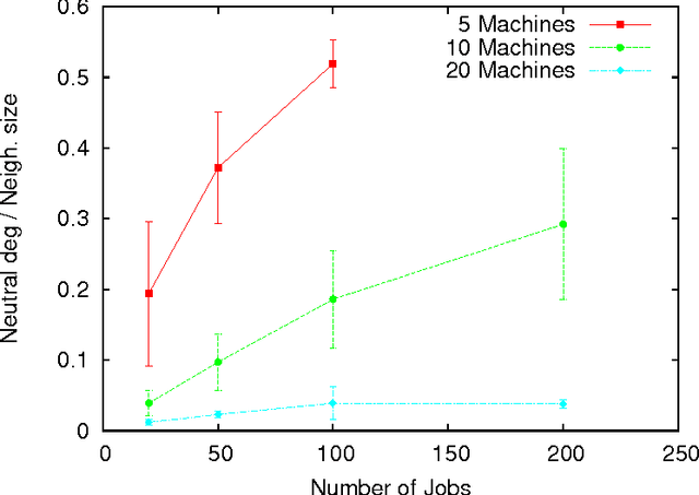 Figure 3 for On the Neutrality of Flowshop Scheduling Fitness Landscapes