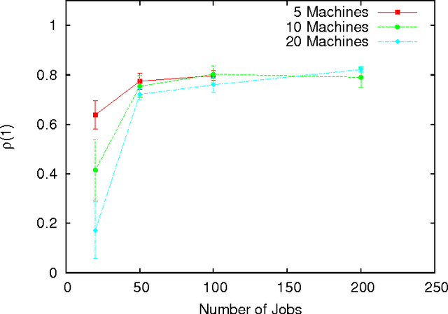 Figure 4 for On the Neutrality of Flowshop Scheduling Fitness Landscapes