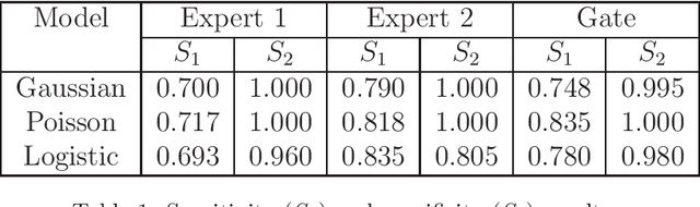 Figure 1 for Estimation and Feature Selection in Mixtures of Generalized Linear Experts Models