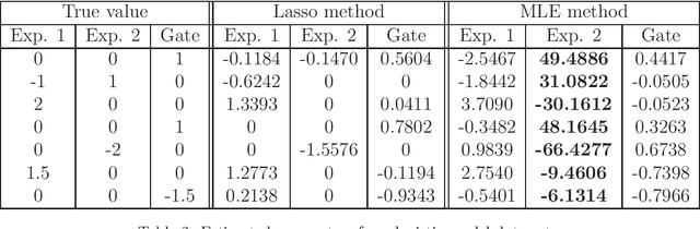 Figure 3 for Estimation and Feature Selection in Mixtures of Generalized Linear Experts Models
