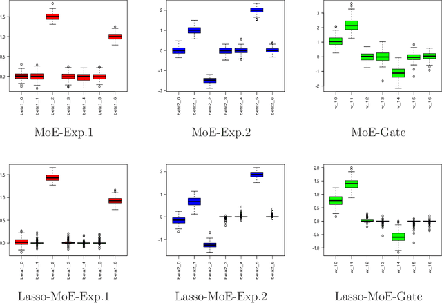 Figure 2 for Estimation and Feature Selection in Mixtures of Generalized Linear Experts Models