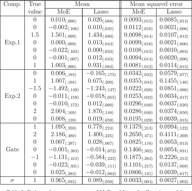 Figure 4 for Estimation and Feature Selection in Mixtures of Generalized Linear Experts Models