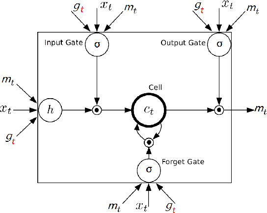 Figure 3 for Watch What You Just Said: Image Captioning with Text-Conditional Attention