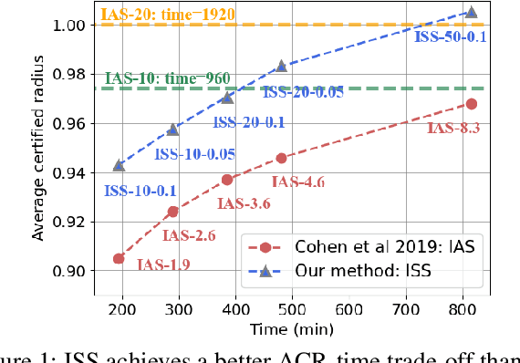 Figure 1 for Input-Specific Robustness Certification for Randomized Smoothing