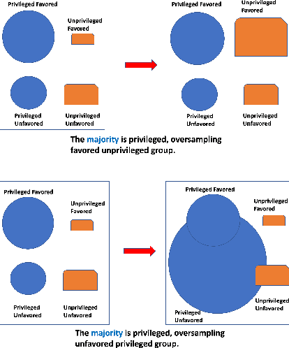 Figure 1 for Improving Fairness of AI Systems with Lossless De-biasing