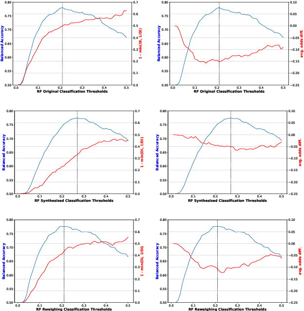 Figure 4 for Improving Fairness of AI Systems with Lossless De-biasing