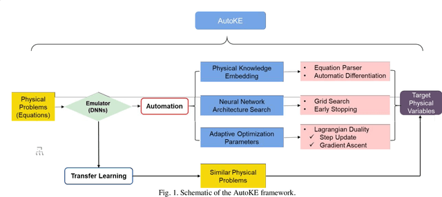 Figure 1 for AutoKE: An automatic knowledge embedding framework for scientific machine learning
