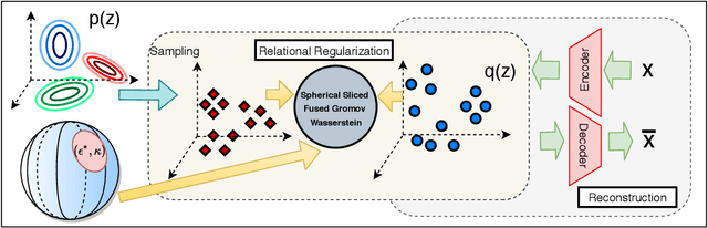 Figure 3 for Improving Relational Regularized Autoencoders with Spherical Sliced Fused Gromov Wasserstein