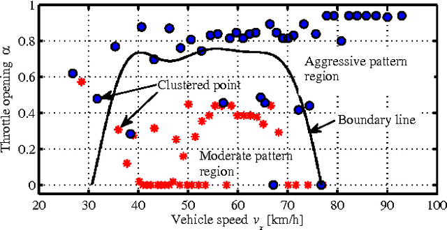 Figure 2 for A Rapid Pattern-Recognition Method for Driving Types Using Clustering-Based Support Vector Machines