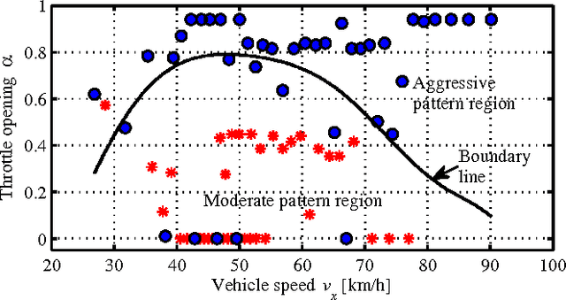 Figure 3 for A Rapid Pattern-Recognition Method for Driving Types Using Clustering-Based Support Vector Machines