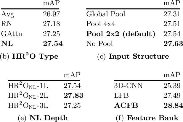 Figure 2 for Actor-Context-Actor Relation Network for Spatio-Temporal Action Localization