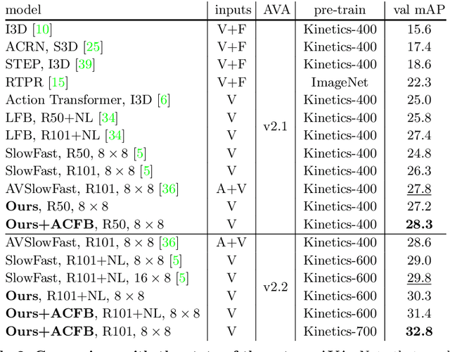 Figure 4 for Actor-Context-Actor Relation Network for Spatio-Temporal Action Localization