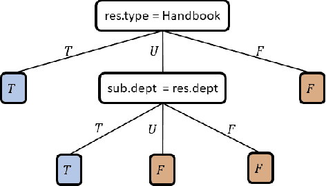 Figure 2 for Learning Attribute-Based and Relationship-Based Access Control Policies with Unknown Values