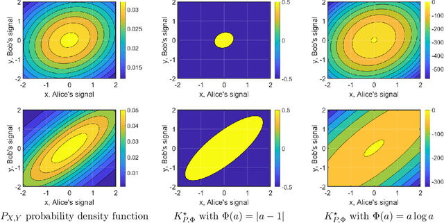 Figure 1 for Learning and Strongly Truthful Multi-Task Peer Prediction: A Variational Approach