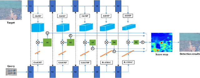 Figure 1 for A Training-free, One-shot Detection Framework For Geospatial Objects In Remote Sensing Images