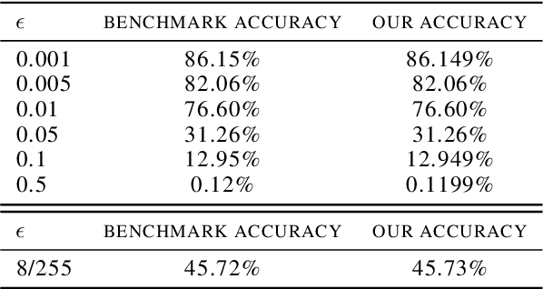 Figure 4 for Biologically Inspired Mechanisms for Adversarial Robustness