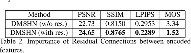 Figure 3 for Stacked Deep Multi-Scale Hierarchical Network for Fast Bokeh Effect Rendering from a Single Image