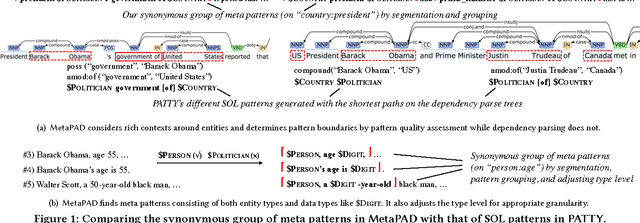 Figure 1 for MetaPAD: Meta Pattern Discovery from Massive Text Corpora