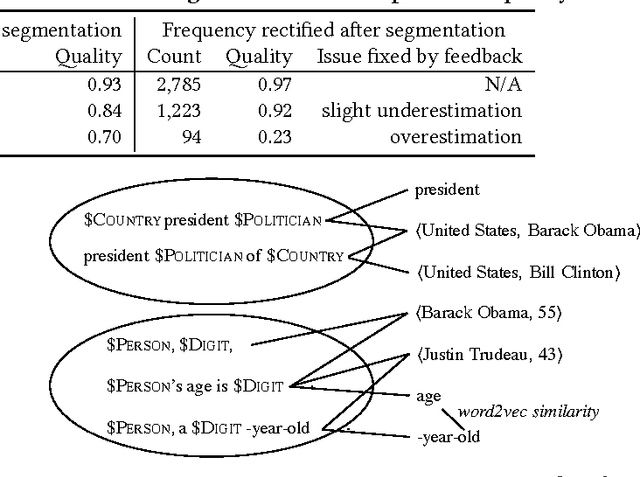 Figure 2 for MetaPAD: Meta Pattern Discovery from Massive Text Corpora