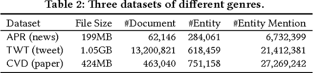 Figure 4 for MetaPAD: Meta Pattern Discovery from Massive Text Corpora