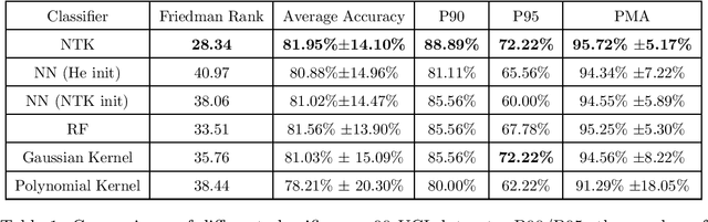 Figure 1 for Harnessing the Power of Infinitely Wide Deep Nets on Small-data Tasks