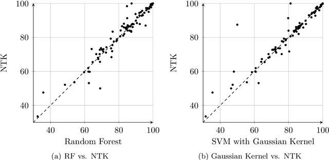 Figure 2 for Harnessing the Power of Infinitely Wide Deep Nets on Small-data Tasks