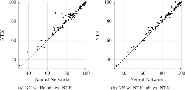 Figure 3 for Harnessing the Power of Infinitely Wide Deep Nets on Small-data Tasks